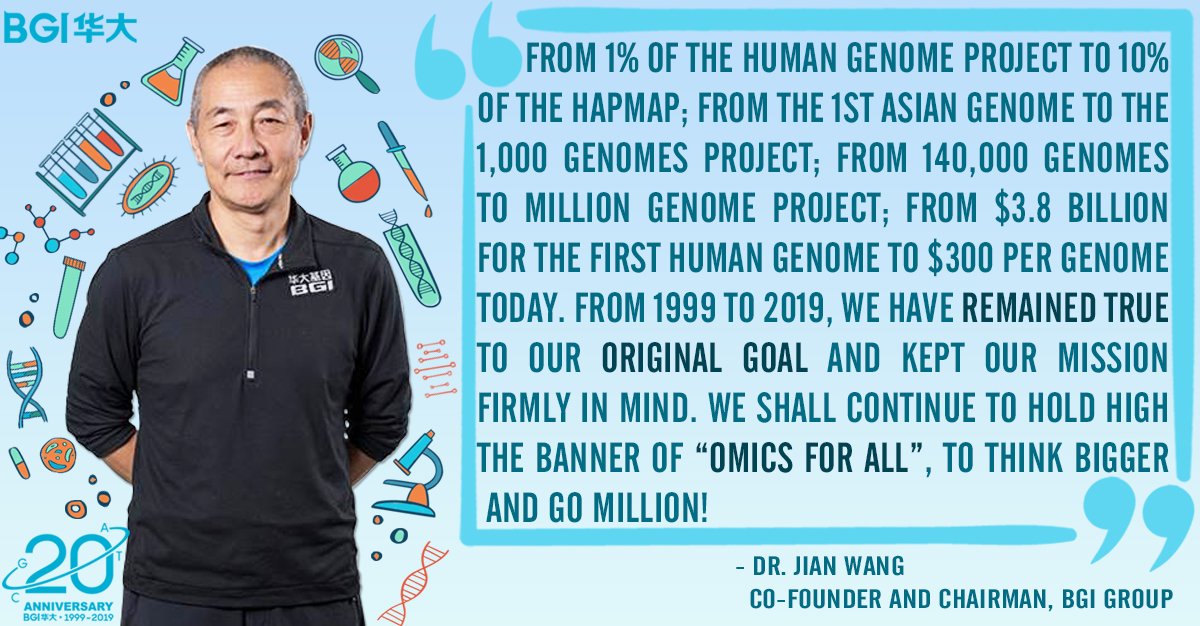 TheBgiGroup's tweet photo. Our Co-founder Wang Jian: “From $3.8 billion for the 1st human genome to $300 per genome today, in past 20 years, we have remained true to our original goal.”
We will continue to make genomics highly accessible for all under our vision of “Omics for All”.
#BGI20th #BGI #Genomics https://t.co/65HpYJtbdy