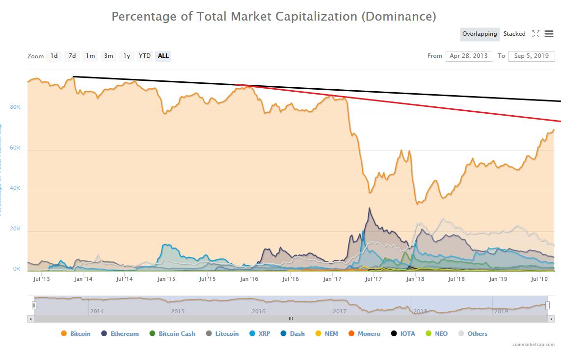 dritrish's tweet image. Look at this before buy #Altcoins. Approx 76% market domination for $BTC on the red line and +80% for the black. It don't mean it's bad to buy an alt, but stay away from shitcoins they will be the first to die.