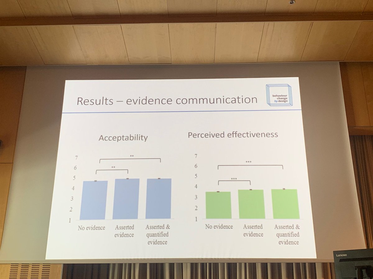 Robust method by <a href="/J_P_Reynolds/">James Reynolds (@j-p-reynolds on bsky)</a> et al exploring the impact of communicating policy effectiveness on acceptability of various key public health policies - communicating evidence increases acceptability and perceived effectiveness across target behaviours #ehps2019 <a href="/BehavChangeDsgn/">Behaviour Change by Design</a>