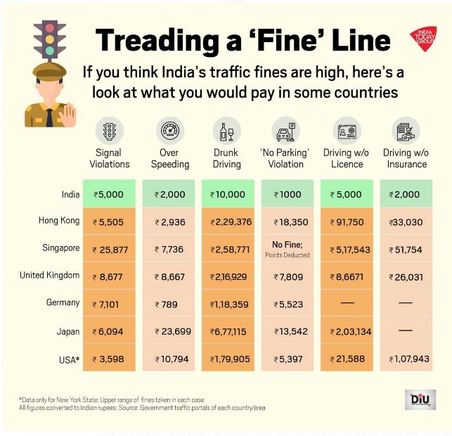 govipinni's tweet photo. This certainly isn't an apt comparison.
Below, places other than India, the facilities, infrastructure & planning are future sighted.
"You should show everything in a picture if you want to state your point, not just what's comfortable to you".
#Trafficviolation #GoChallanGo https://t.co/1Vk3gnxGJT