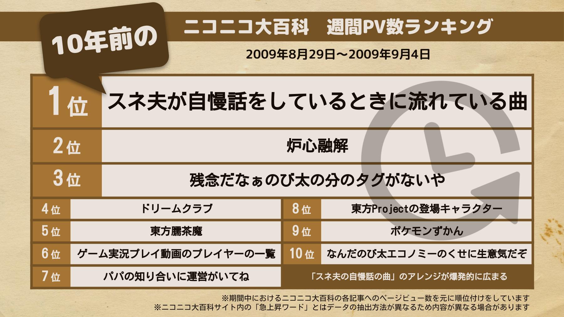 ニコニコ大百科 あの頃のニコ百 10年前の注目記事を見れば当時のネットがわかる スネ夫の自慢話時に流れる曲が大流行 また ドリームクラブ の発売やiroha Sasaki 氏の 炉心融解 の発表など様々なことが起こった一週間でした スネ夫が