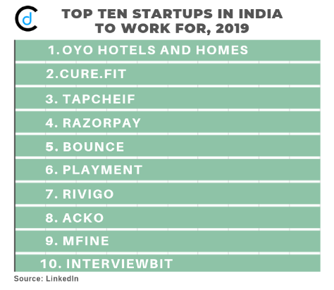 Craft_Driven_MR's tweet photo. Top Ten Startups in India to Work For, 2019
#CraftDriven #CD #marketresearch #indianstartups #entrepreneur #India #entrepreneurs #StartupIndia #ideas #Curefit #OyoRooms #TapCheif #RazorPay #Bounce #Playment #Rivigo #Acko #mfine #Interviewbit #innovativestartups #ThursdayThoughts https://t.co/zuOEt4knQb