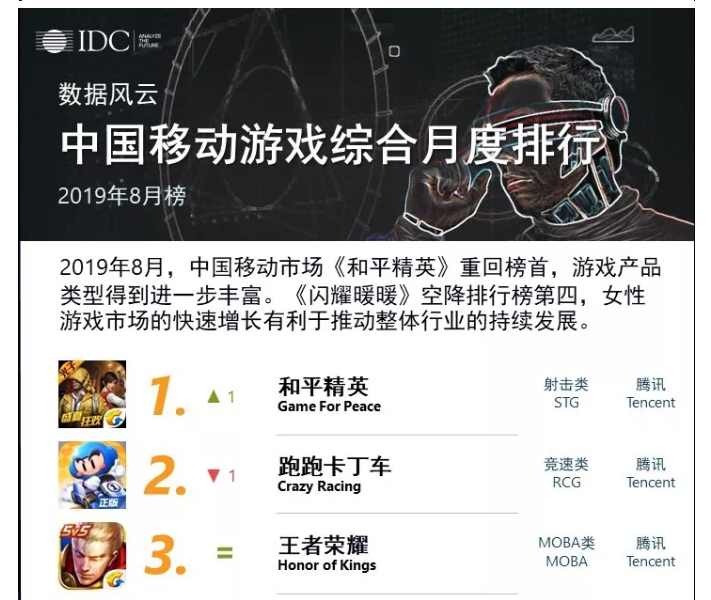 bryanbma's tweet photo. Tencent's PUBG replacement Game For Peace reclaimed the throne in China's mobile game rankings for August. $TCEHY More here in Chinese: https://t.co/wgbtJjxsDp https://t.co/MC3xa6TNhj