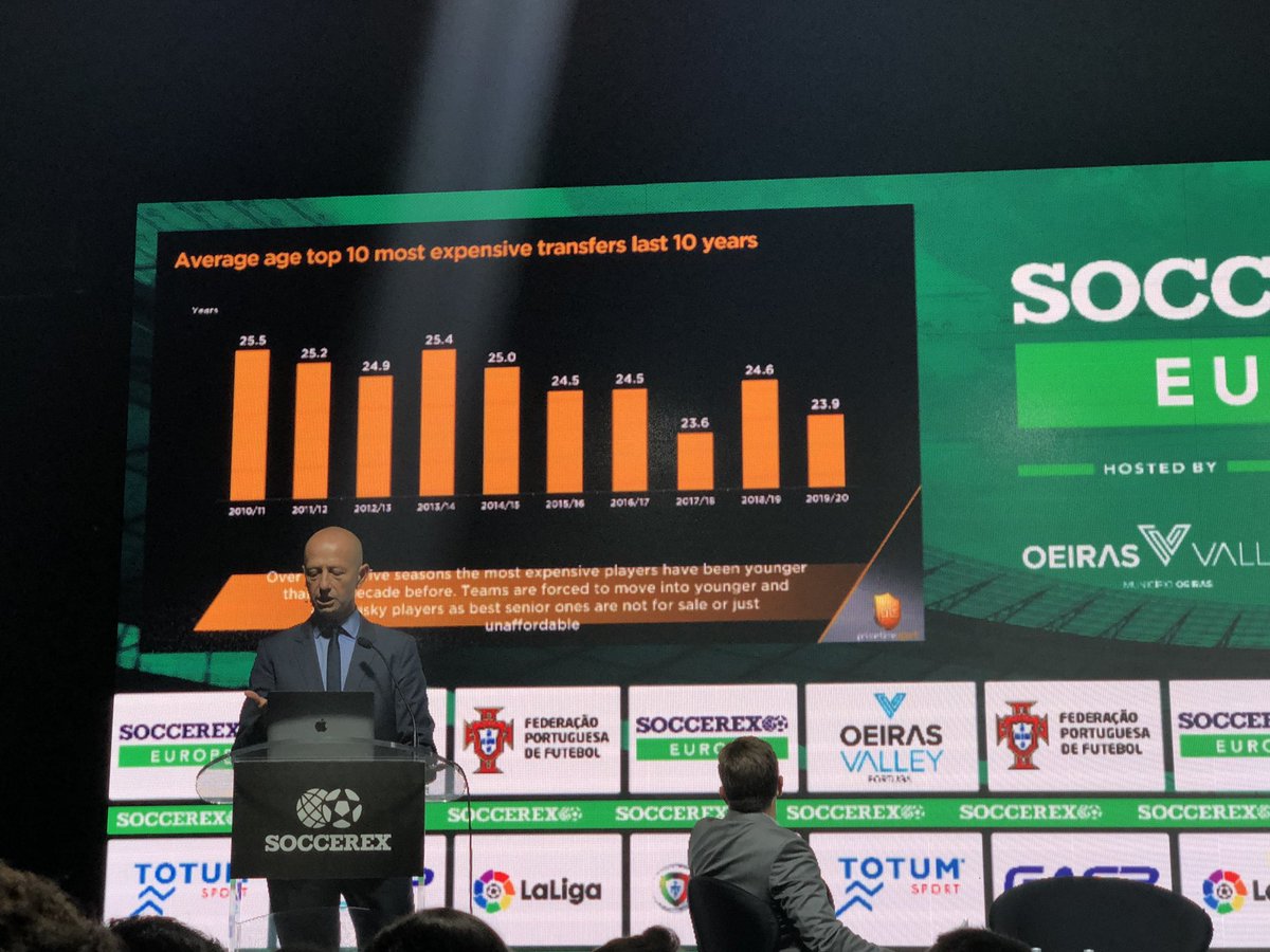 Average age of the most expensive players by season transfer has regularly dropped...clubs secure young talents for huge money. #SoccerexEurope