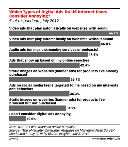 En <a href="/eMarketer/">EMARKETER</a> han hecho una encuesta sobre los tipos de anuncios online que molestan más a los usuarios. 

emarketer.com/content/why-co… #MarketingDigital #SEM #PPC #Advertising 

Estamos orgullosos de producir los anuncios que ve ese 10% que no los considera molestos 😂