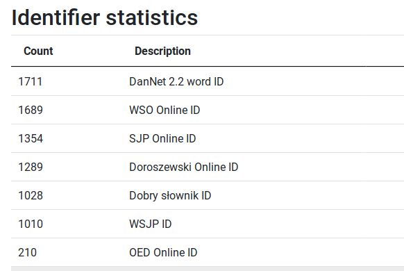 fnielsen's tweet photo. Identifier statistics for #Wikidata #LexData https://t.co/ELHYsVRq1v #Ordia https://t.co/huqOt9E8O0