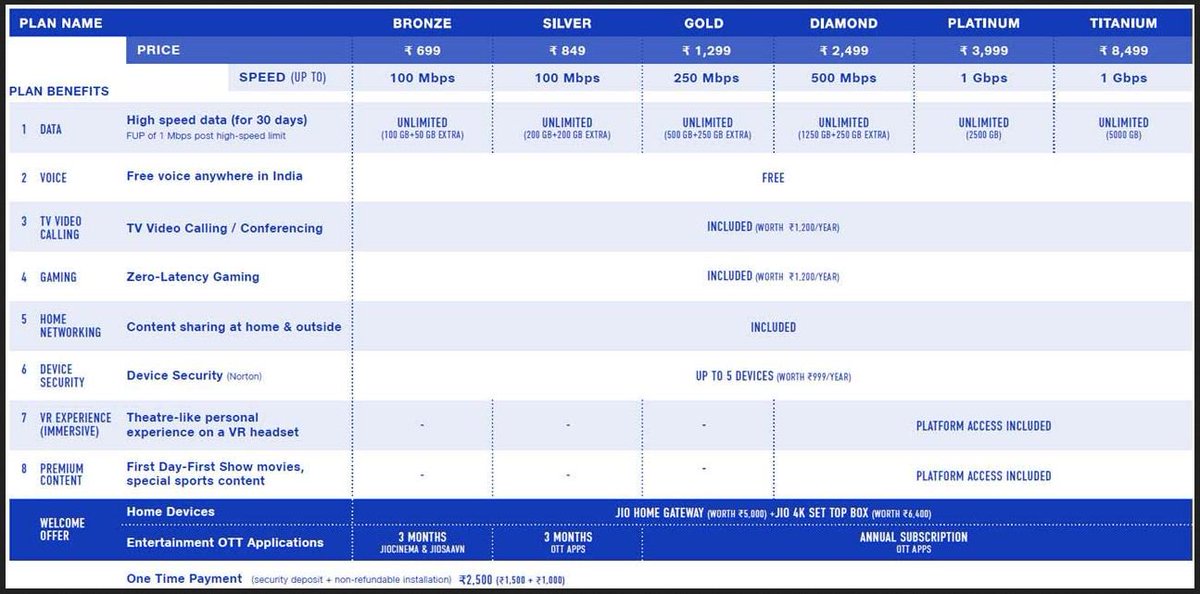 JioFiber – fiber to home service commences; here are all details including tariff you want to know