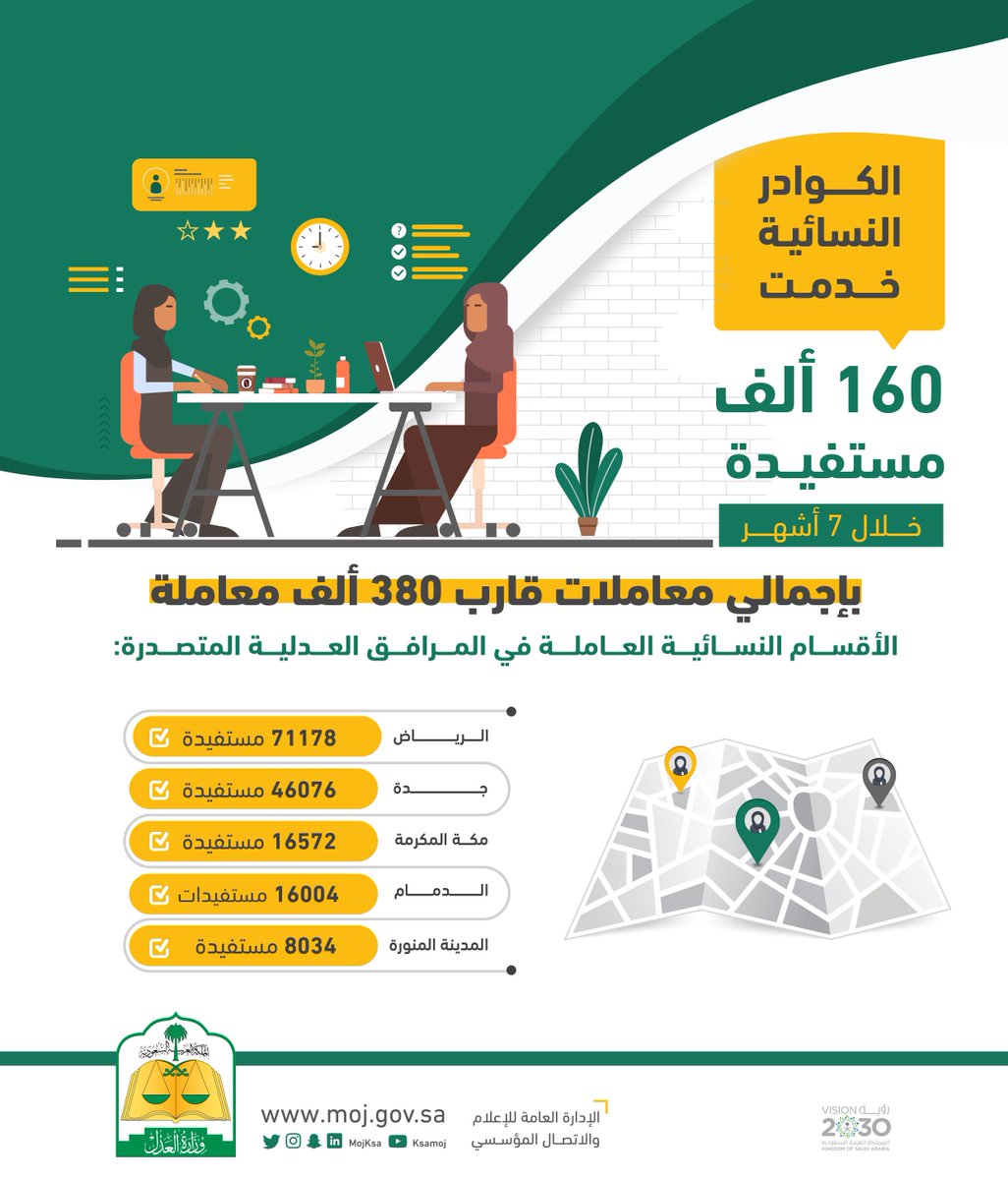 وزارة العدل Twitterissa أرقام عدلية الكوادر النسائية خدمت 160 ألف مستفيدة في المرافق العدلية خلال 7 أشهر
