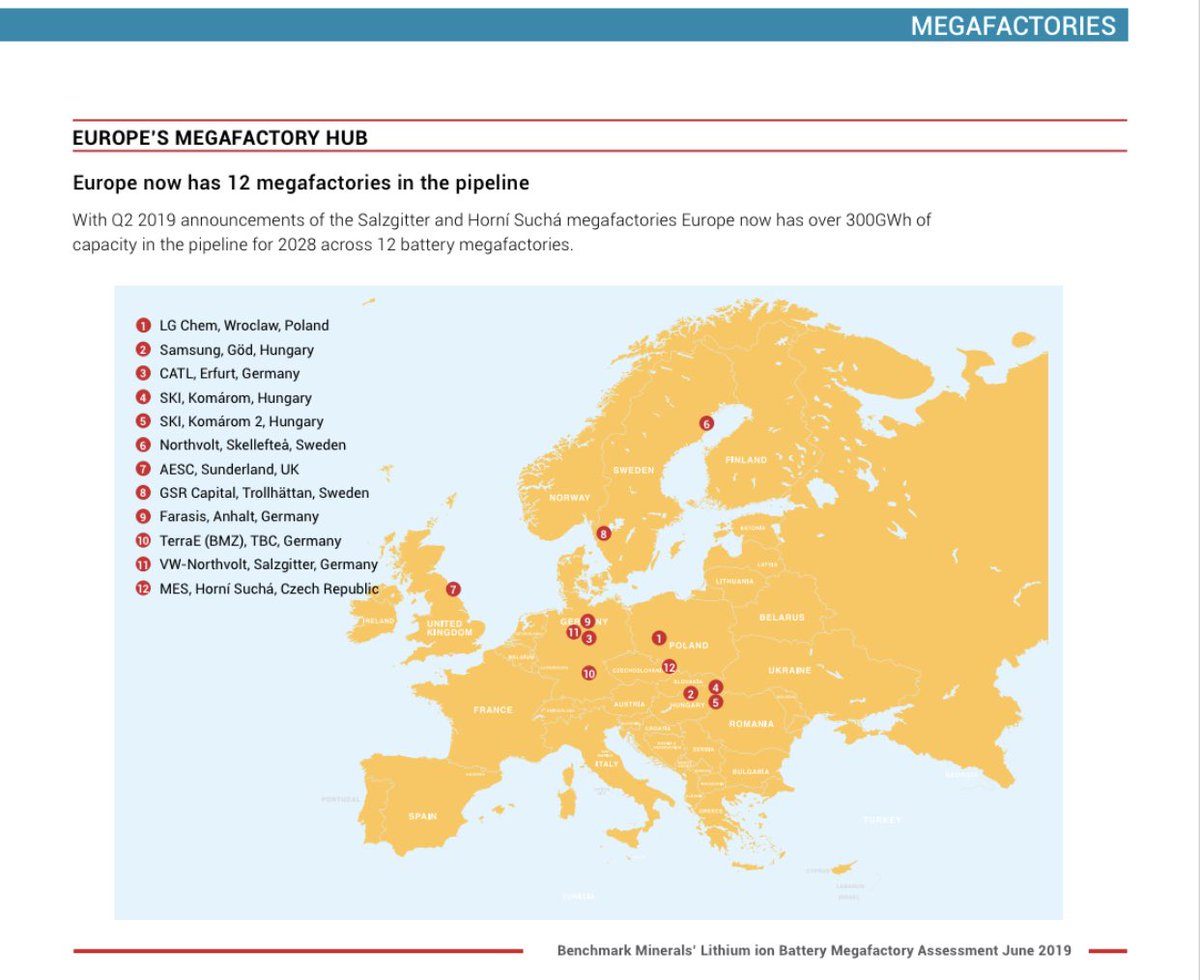 Europe is building 12 lithium ion batt year megafactories for its EV industry. 

Here’s where they are ... ⁦<a href="/benchmarkmin/">Benchmark Mineral Intelligence</a>⁩