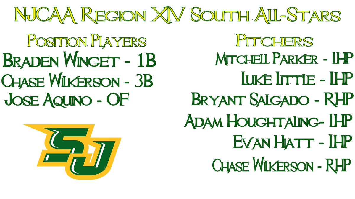 Huge congrats to the following San Jac Gators selected to play in the @NJCAABaseball TX/NM All-Star Games on Sept. 27-28 at Abilene Christian Univeristy. Mitchell Parker was the only Unanimous selection amongst coaches. Huge honor for one of the best LHP’s in the country.