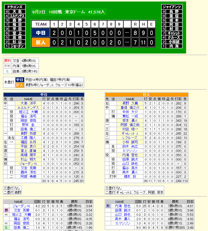 中日が前回巨人を3タテした時のスタメンｗｗｗｗｗｗｗ ドラ要素 中日まとめ