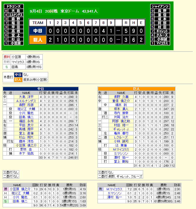 中日が前回巨人を3タテした時のスタメンｗｗｗｗｗｗｗ ドラ要素 中日まとめ