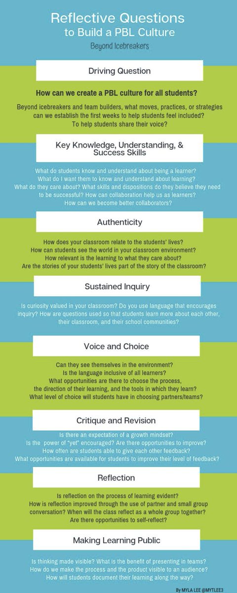 PBLWorks (@pblworks) on Twitter photo "Like many teachers, I thought those 'get to know you' interactions would help unite my individual students into an amazing group of learners." <a href="/MyTLee3/">Myla Lee ☀️</a> offers guidance to build PBL culture with intention. bit.ly/34qooBq #PBL #BuildPBLCulture #elemed #highschool "Like many teachers, I thought those 'get to know you' interactions would help unite my individual students into an amazing group of learners." <a href="/MyTLee3/">Myla Lee ☀️</a> offers guidance to build PBL culture with intention. bit.ly/34qooBq #PBL #BuildPBLCulture #elemed #highschool