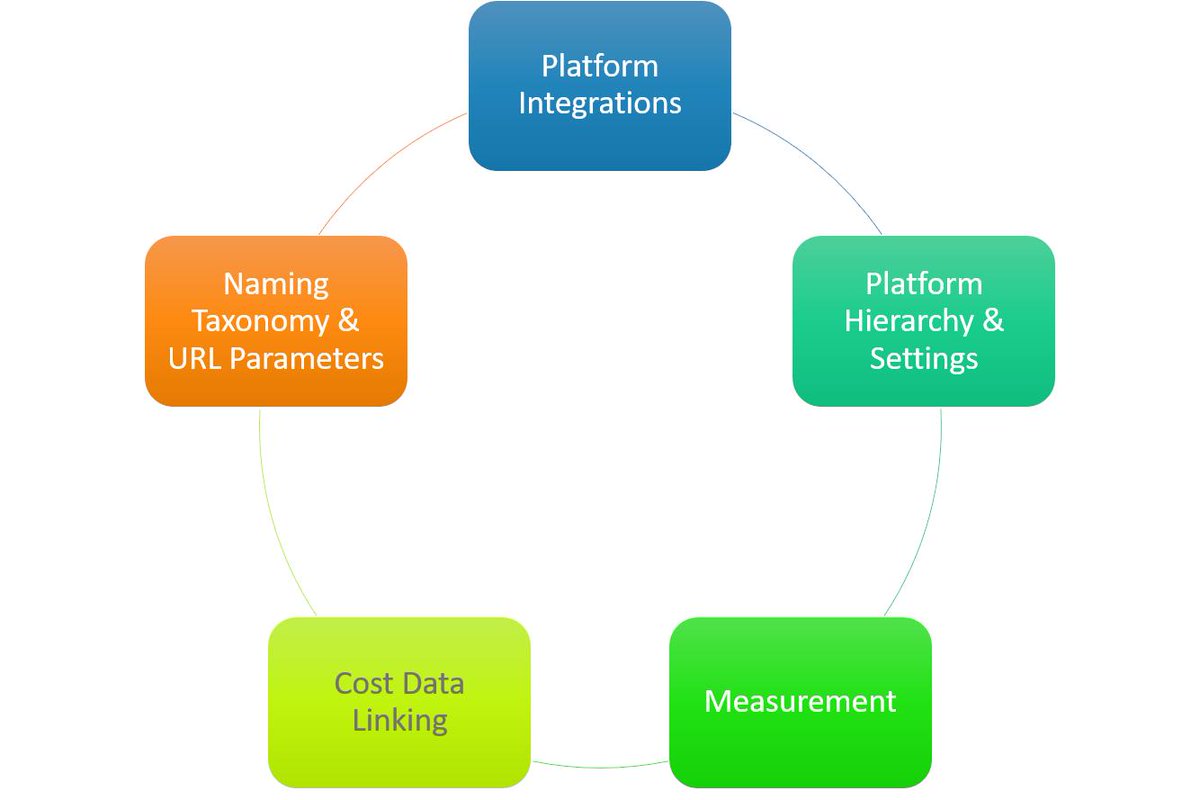 Learn how to tackle the #onboarding of your #adtech stack onto an #attribution solution with our Five Pillars of Onboarding: bit.ly/2Lqvey5