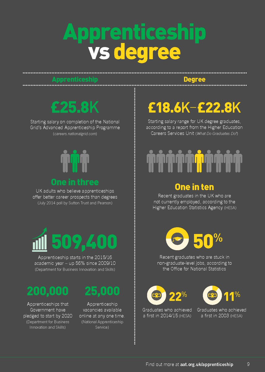 Did You Know, That going on to a #Modernapprenticeship or #Graduateapprenticeship after your #Foundationapprenticeship, could see you better off than a degree.😱Choose your own path! But Kickstart your career with a #FA 🔥#Dundee #Angus #Yourpath @dundee_angus @DundeeSDS @DYW_DA