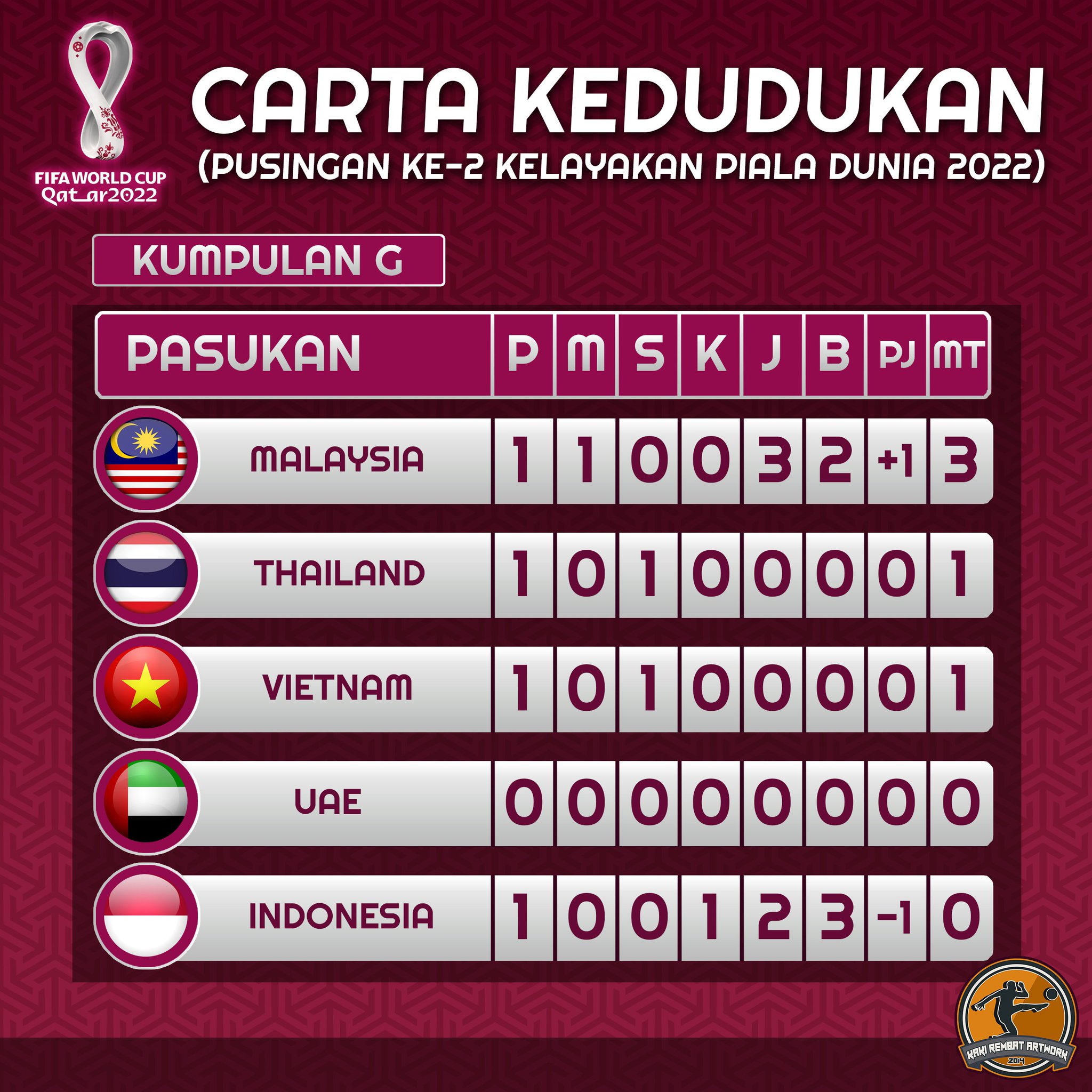 Malaysia dunia piala kedudukan kelayakan dalam Kedudukan terkini