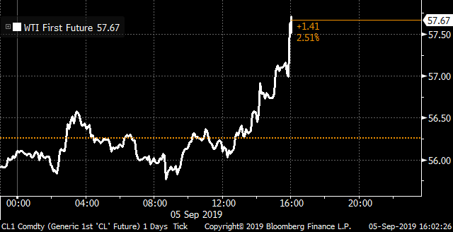 markets's tweet photo. Oil jumps to highest level in a month https://t.co/i2LUDKD50a https://t.co/cbCEjQ3sI4