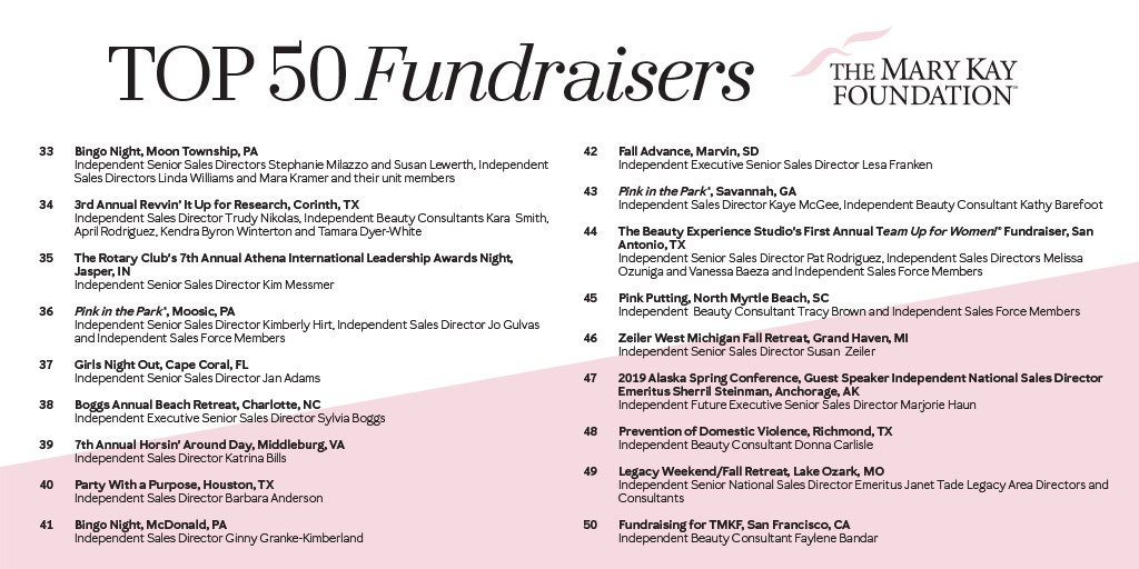 marykaycares's tweet photo. Presenting our Top 50 Fundraisers of the year! The Mary Kay Foundation Ambassadors, our #PinkWings, support a world where women are empowered, healthy and safe. On this #InternationalDayOfCharity, let's honor our #PinkWings. Thank you! #MaryKayCares #PinkChangingLives https://t.co/ejHKRt8KYP