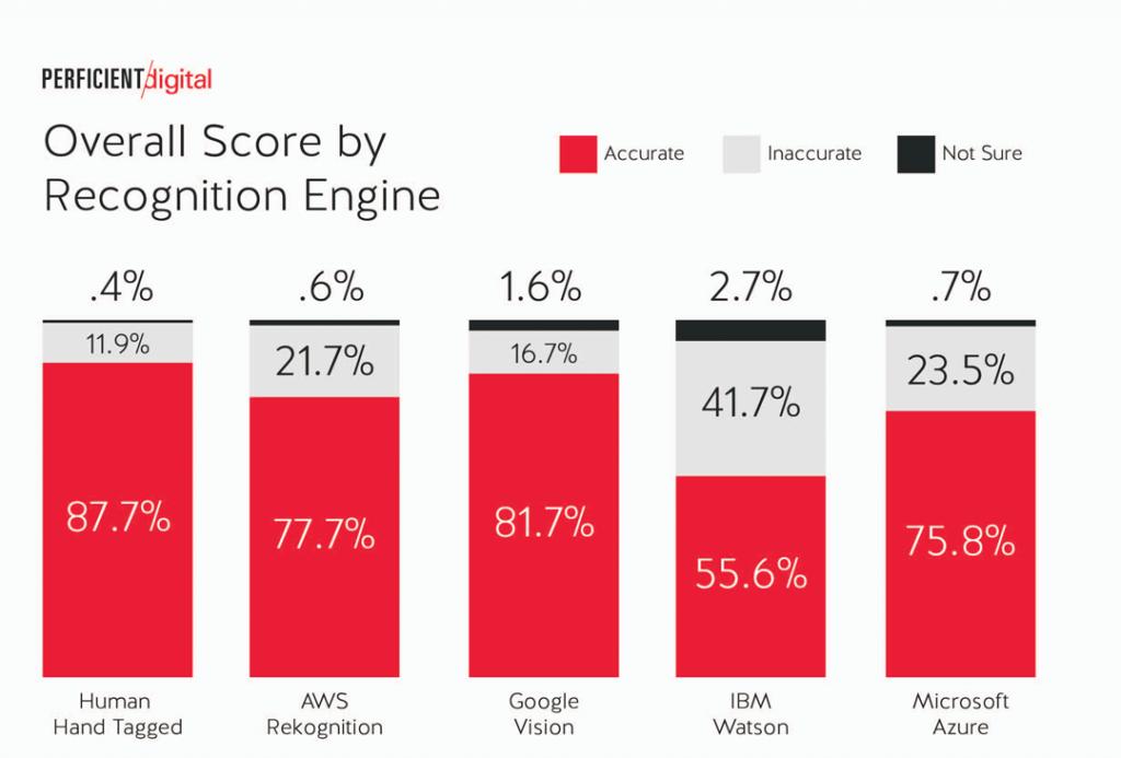 ChanPerco's tweet photo. #Google meilleur que Microsoft, IBM et Amazon en reconnaissance d'images (étude).
Le "tagage" humain obtient 87,7% de pertinence, c'est Google Vision qui s'en sort le mieux, selon cette étude, avec 81,7%, suivi de Amazon AWS Rekognition (77,7%) https://t.co/yILmyR1sBY https://t.co/XXyKBGp966