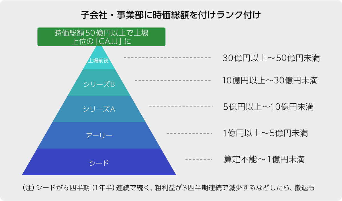 評価ランクを「シード」「アーリー」「シリーズA」「シリーズB」「上場前夜」の5種類に分け、時価総額が50億円以上になると、後述する「CAJJ」に昇格する仕組みだ。  CAJJプログラム・スタートアップJJJ | 株式会社サイバーエージェント https://t.co/gmSiC7VtG8