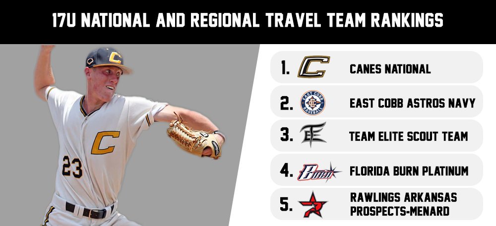 End-of-Summer PG National & Regional rankings are in! @TheCanesBB takes the top spot in 17U! Where did your team end up? Rankings: perfectgame.org/Rankings/Team/…
