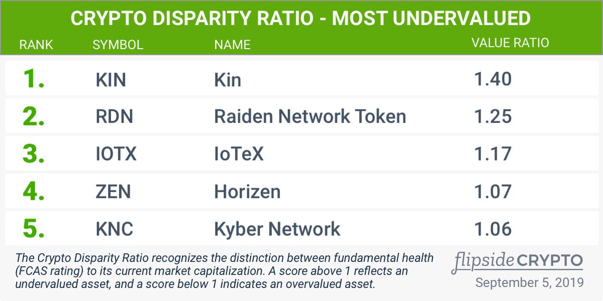 flipsidecrypto's tweet photo. #Crypto Disparity Ratio📊| September 5th, 2019
Evaluating discrepancies between #fundamentals and market cap with @CoinMarketCap
This week's most undervalued assets:
1. @kin_foundation
2. @raiden_network
3. @iotex_io
4. @horizenglobal
5. @KyberNetwork
#blockchain #FCAS https://t.co/durW3wy8pl