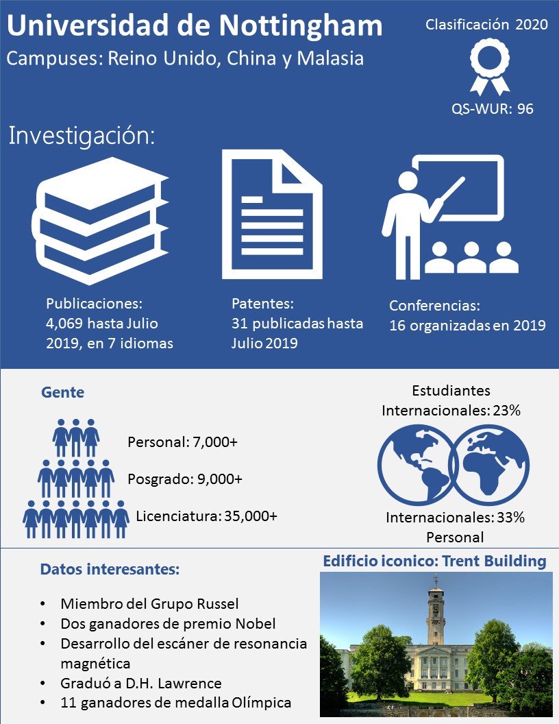 Infografía de la <a href="/UniofNottingham/">Uni of Nottingham #WeAreUoN</a> 
Infographic of the <a href="/UniofNottingham/">Uni of Nottingham #WeAreUoN</a>

Autor: Investiga más
#InvestigaMás #Universidades #Universities
#SabiasQue