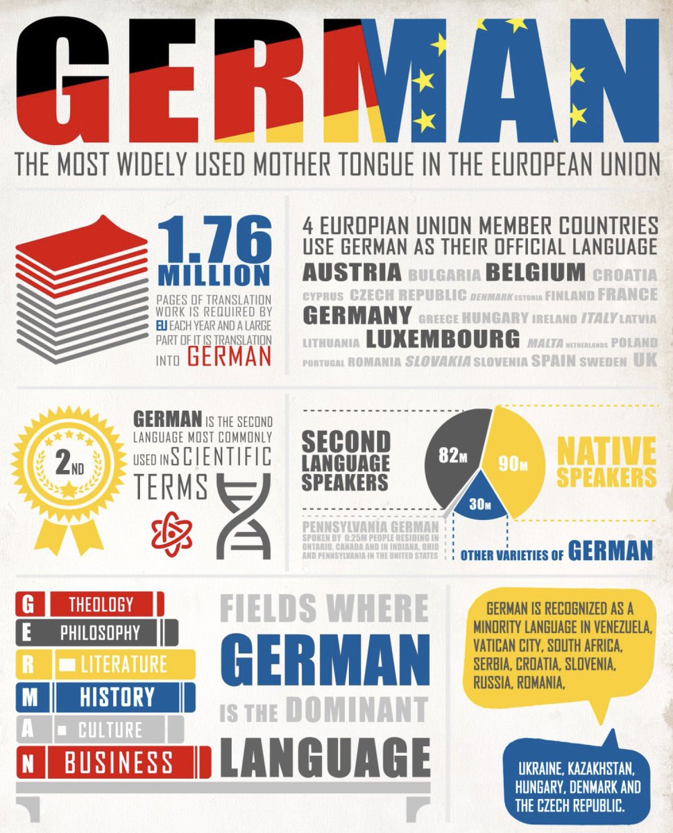 ntisuk's tweet photo. Some facts about Germany! #Translation #Interpreters https://t.co/6x8zSr3msQ