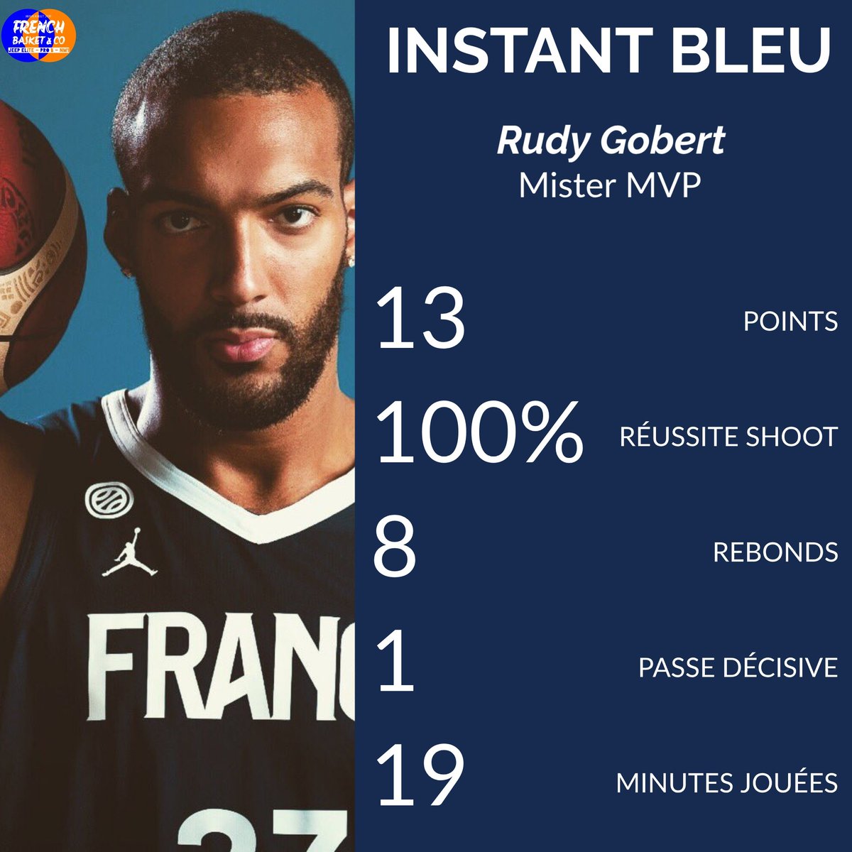frenchbasketco's tweet photo. | #InstantBLEU 🇫🇷 | N°3
Pour aller plus loin que le simple résultat, nous vous proposons l'#InstantBleu, l'essentiel à retenir du match compilé par nos soins ! 3ème numéro sur la belle victoire face à la République Dominicaine !
En + : Labeyrie forfait.
#FIBAWC #AllezLesBleus https://t.co/AxImEs8EEn