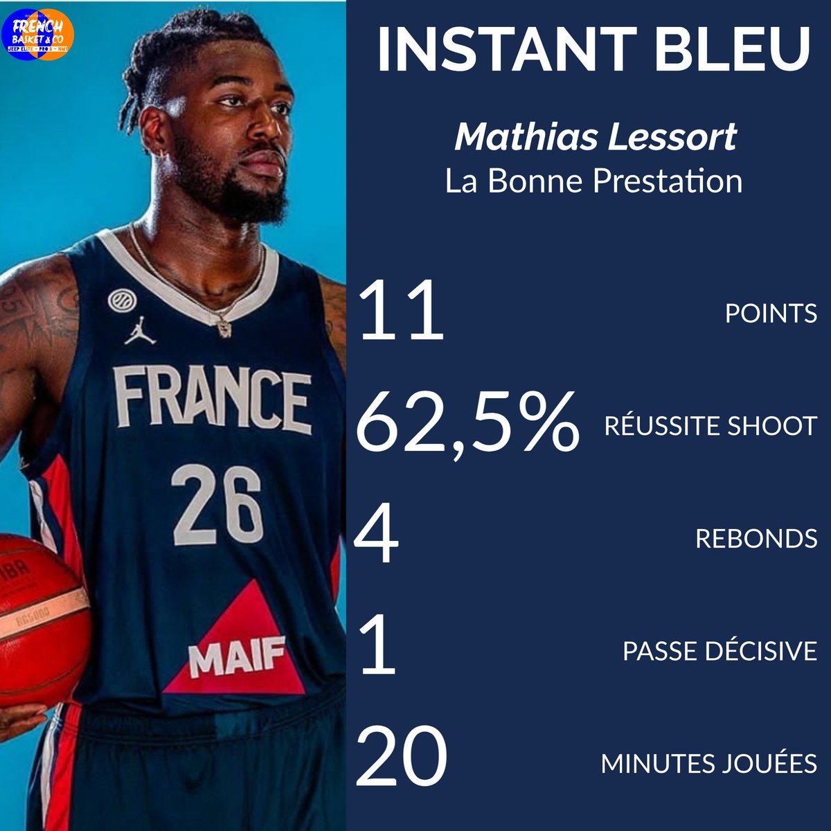 frenchbasketco's tweet photo. | #InstantBLEU 🇫🇷 | N°3
Pour aller plus loin que le simple résultat, nous vous proposons l'#InstantBleu, l'essentiel à retenir du match compilé par nos soins ! 3ème numéro sur la belle victoire face à la République Dominicaine !
En + : Labeyrie forfait.
#FIBAWC #AllezLesBleus https://t.co/AxImEs8EEn