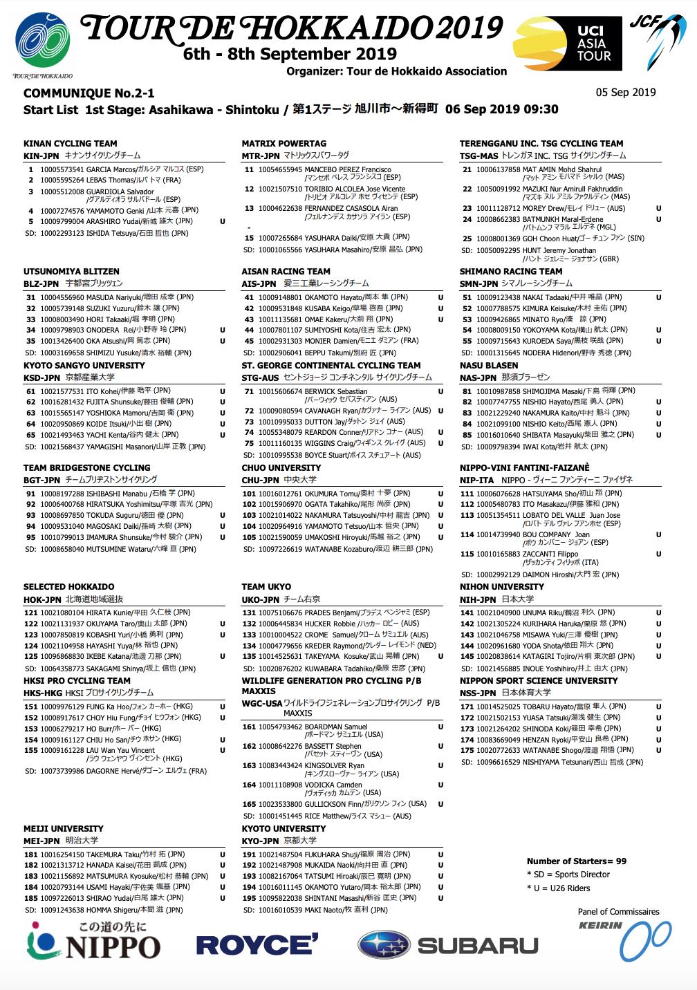 World Cycling Stats Final Startlist Of Tdhkd With Bib Nrs Now Available Tdhkd19 T Co Gsagyvvee7 World Cycling Stats Final Startlist Of Tdhkd With Bib Nrs Now Available Tdhkd19 T Co Gsagyvvee7