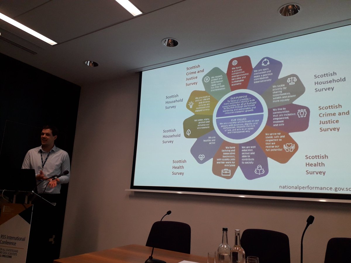 DrSarahMartin's tweet image. Great talk by Ben Cook on the long term survey strategy in Scotland and pooling household surveys #RSSConf2019