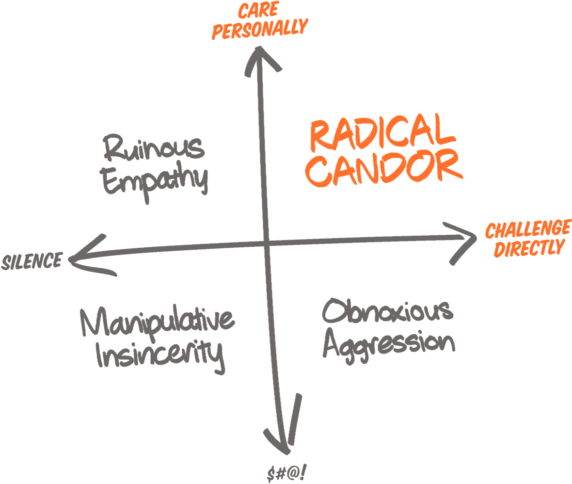 morsla's tweet photo. At its heart, radical candor is doing two things at once: caring personally and challenging directly. You need both, as leaving either one out leads to some problems... #CMXSummit https://t.co/zjYrILKNZW