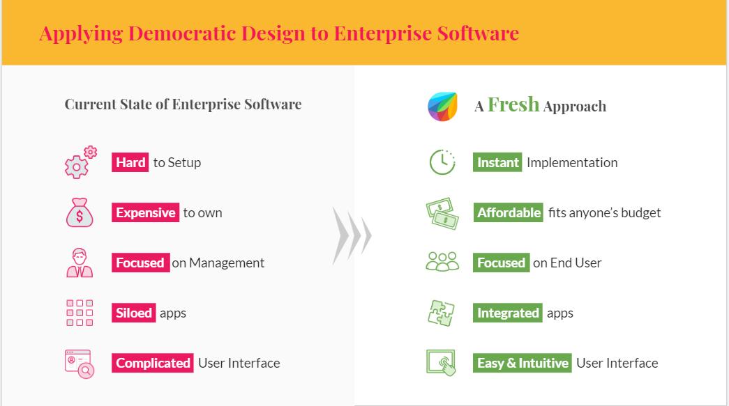FreshworksInc's tweet image. . @mrgirish unveils the Freshworks approach to democratic design.

#Refresh19 #ExperienceMatters #DemocraticDesign