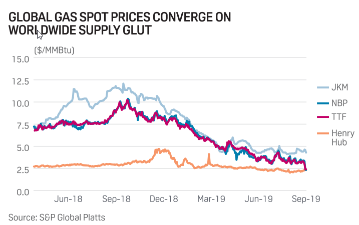 Gas Prices Worldwide Chart