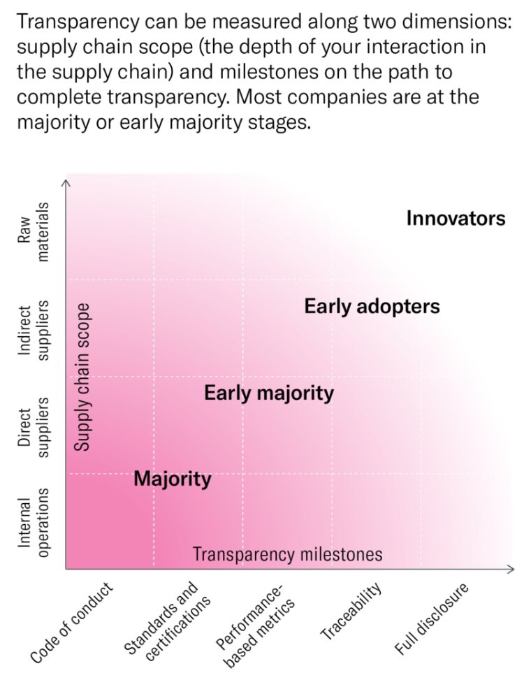 tnnw1's tweet photo. Great article about supply chain #transparency from @MITSustainChain and @amerigo in @harvardbiz. Very helpful maturity model to assess where you are in transparency: https://t.co/KcGfBroZa4