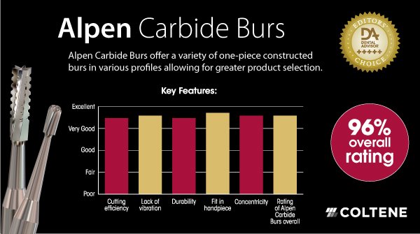 ColteneDental's tweet photo. Stop by @ColteneDental's booth #1927 at the #CDASF #ADAFDI to learn about Alpen Carbide Burs, that received an overall rating of 96% in a @dentaladvisor clinical evaluation. The first 10 visitors could receive a sample pack of US330. Only 10 sample 10 packs are available! https://t.co/kc8JEQpKU0