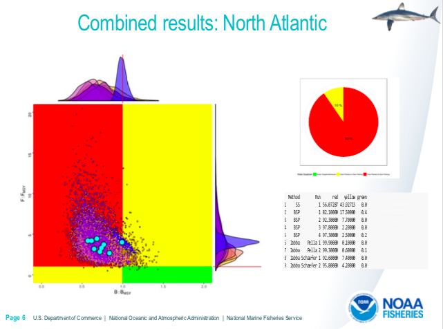 SharkAdvocates's tweet photo. It's time to #MakeTime4Makos at today's meeting of @NOAAFisheries' #ICCAT Advisory Committee. Dr. Enric Cortes is reviewing the grim status of shortfin makos in the N. Atlantic. He chairs ICCAT's shark science group which recommends a "non-retention policy" for this population. https://t.co/jTqgCLdTZ1