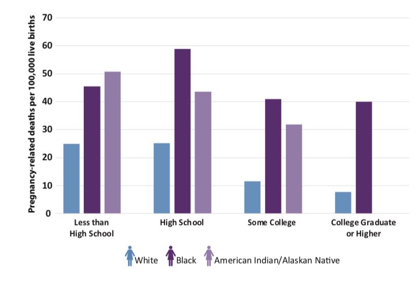 MySMFM's tweet image. New data released today from @CDCgov demonstrates that pregnancy-related deaths for black women with at least a college degree are 5 times higher than white women with a similar education.
