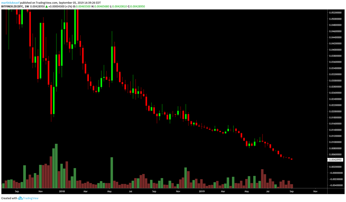 VentureCoinist's tweet photo. Can someone explain the $ZEC name trademark dilemma in 280 characters or less? ⤵️ https://t.co/pFTwnG2skZ