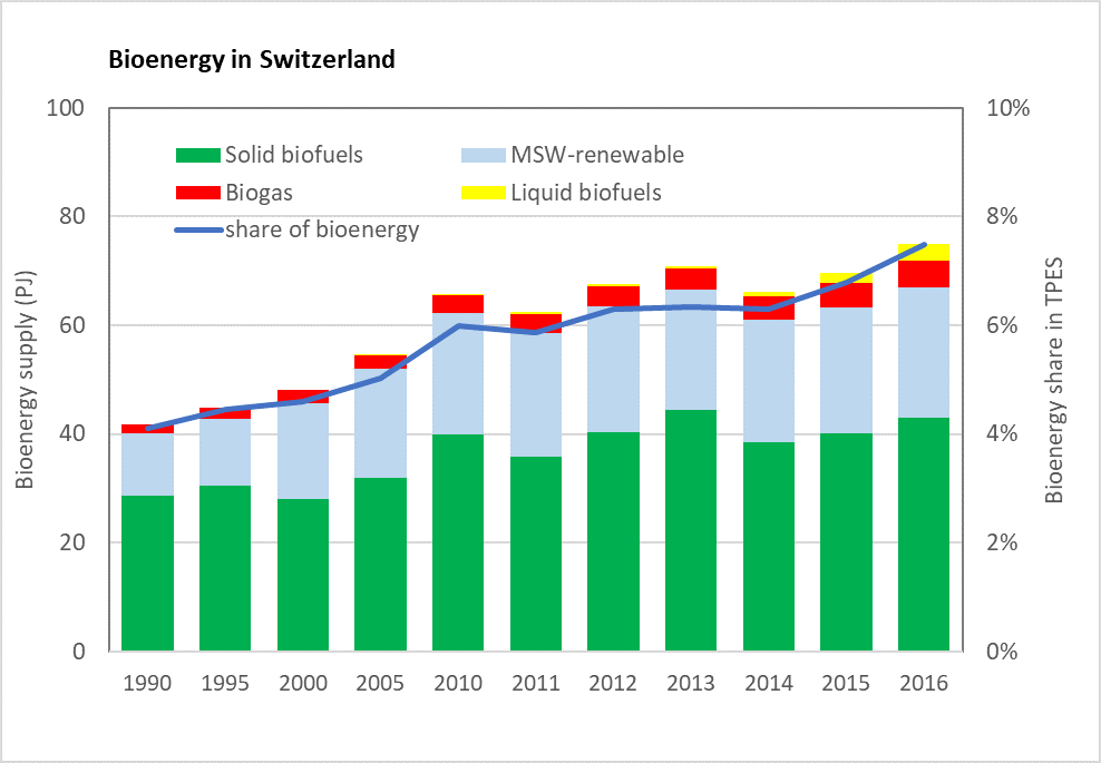 IEABioenergy's tweet photo. Solid #biomass and renewable #waste are Switzerlands’ biggest sources of #bioenergy. Read more in @IEABioenergy's #CountryReport: #Switzerland ➡️ https://t.co/YtCsiuenLZ https://t.co/ly1o0kuRca