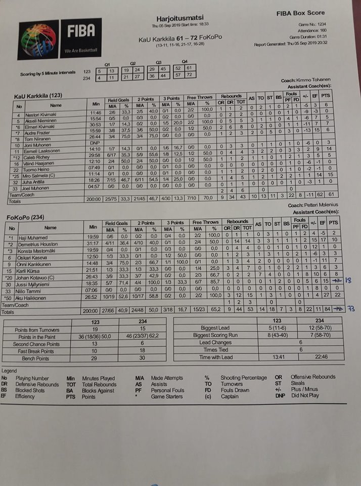 Kauden ensimmäinen harjoituspeli Karkkilassa on päättynyt, lopputuloksena 61-73 vierasvoitto.

Ensi viikolla jatketaan harjoitusotteluita torstaina 12.9. klo 19.30 vieraspelillä RaPya (M1DB) vastaan. #M1DA