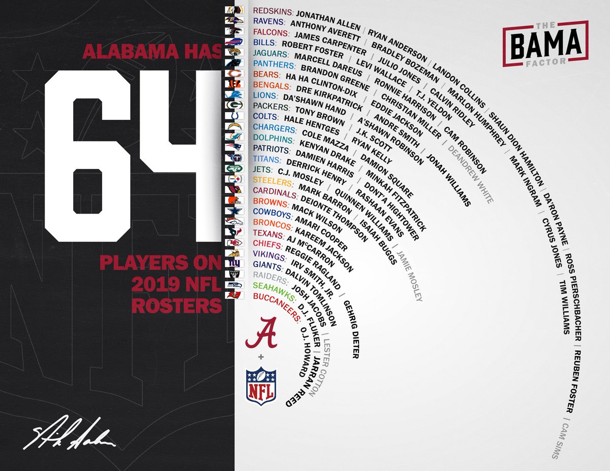 Alabama Football On Twitter The Most Players On Nfl