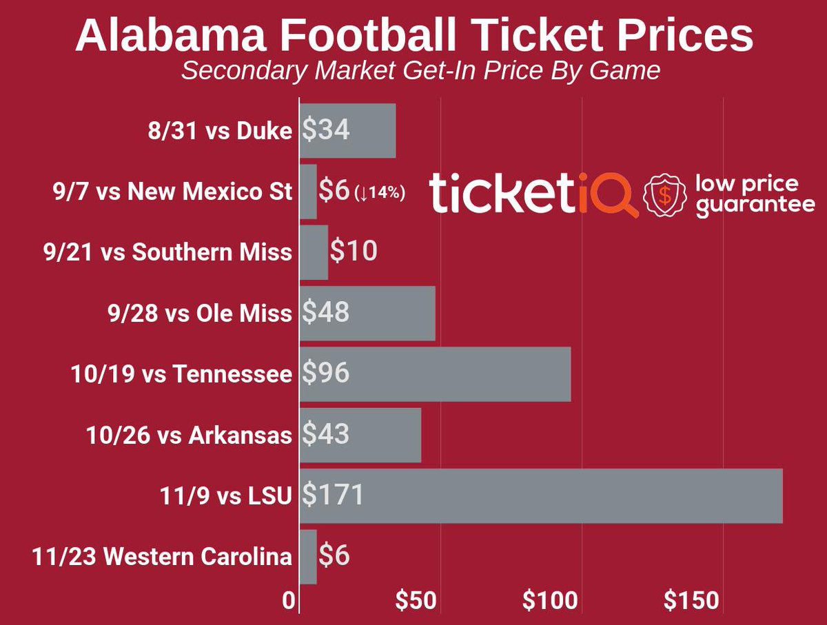 Alabama Crimson Tide On Twitter Ticket Prices Vs New