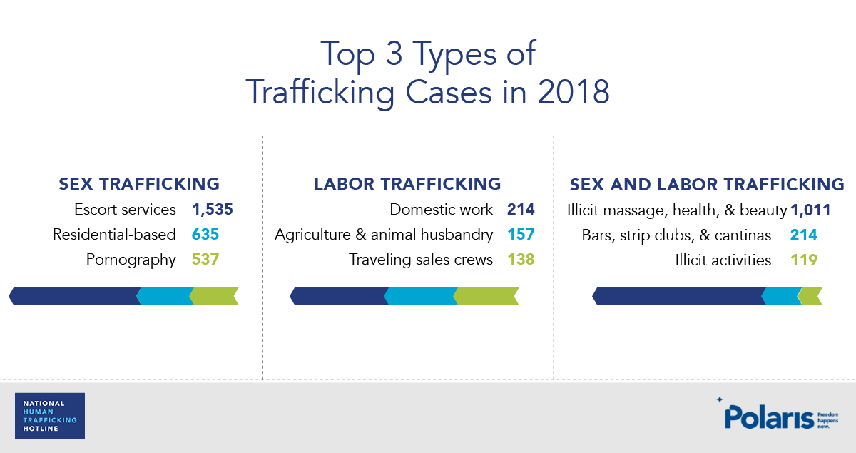 Polaris_Project's tweet photo. The National Hotline has handled 51,919 cases since 2007, comprising one of the largest publicly available data sets on human trafficking. These aggregated, anonymized data help illuminate otherwise hidden trends. Learn more: https://t.co/HOJRQO65FX https://t.co/9qe27AMsLi