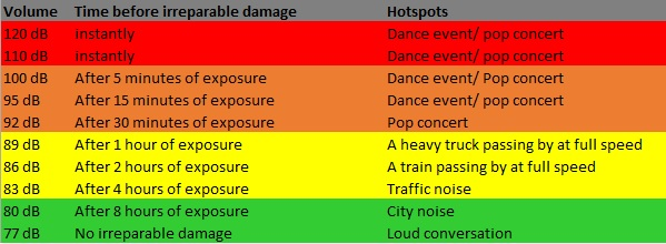 peekaboobeats's tweet photo. i see so many people at festivals/shows NOT wearing earplugs 

PLEASE look at this chart, this is how fast you can damage your hearing. Get some foam ones, or get custom molded ear plugs.

It isn't "lame" to wear earplugs, PROTECT YOUR HEARING! https://t.co/YYJKiCMetL