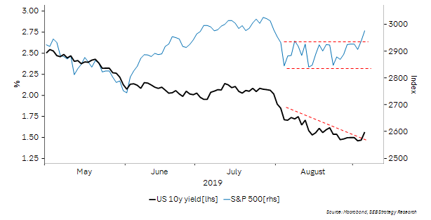 thomasthygesen's tweet photo. Tactical breakout: equities and bond yields break higher as better macro data, dovish CBs and easing trade war fears lift risk appetite. We expect more near-term upside, but also note that central banks using all their ammo to delay a recession will add risk when it finally comes https://t.co/FcbAKNdYvG