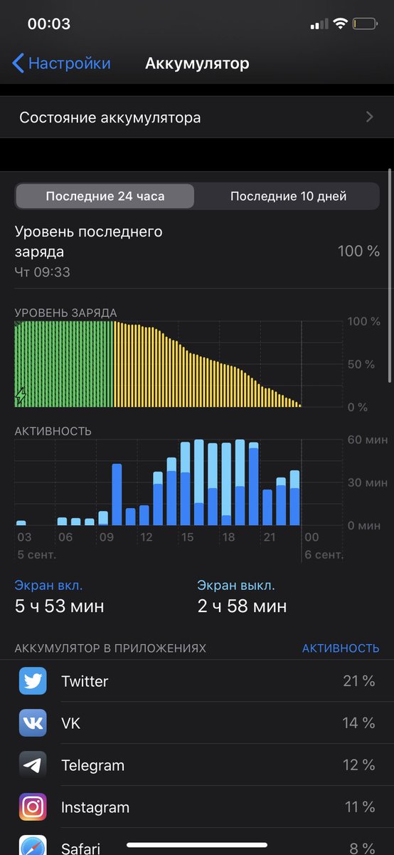 Trudowoi's tweet image. Что сказать, #iOS131DevBeta2 просто пиздец, батарею держит куда лучше чем все iOS вместе взятых! 
Надеюсь в след версиях, не сломают