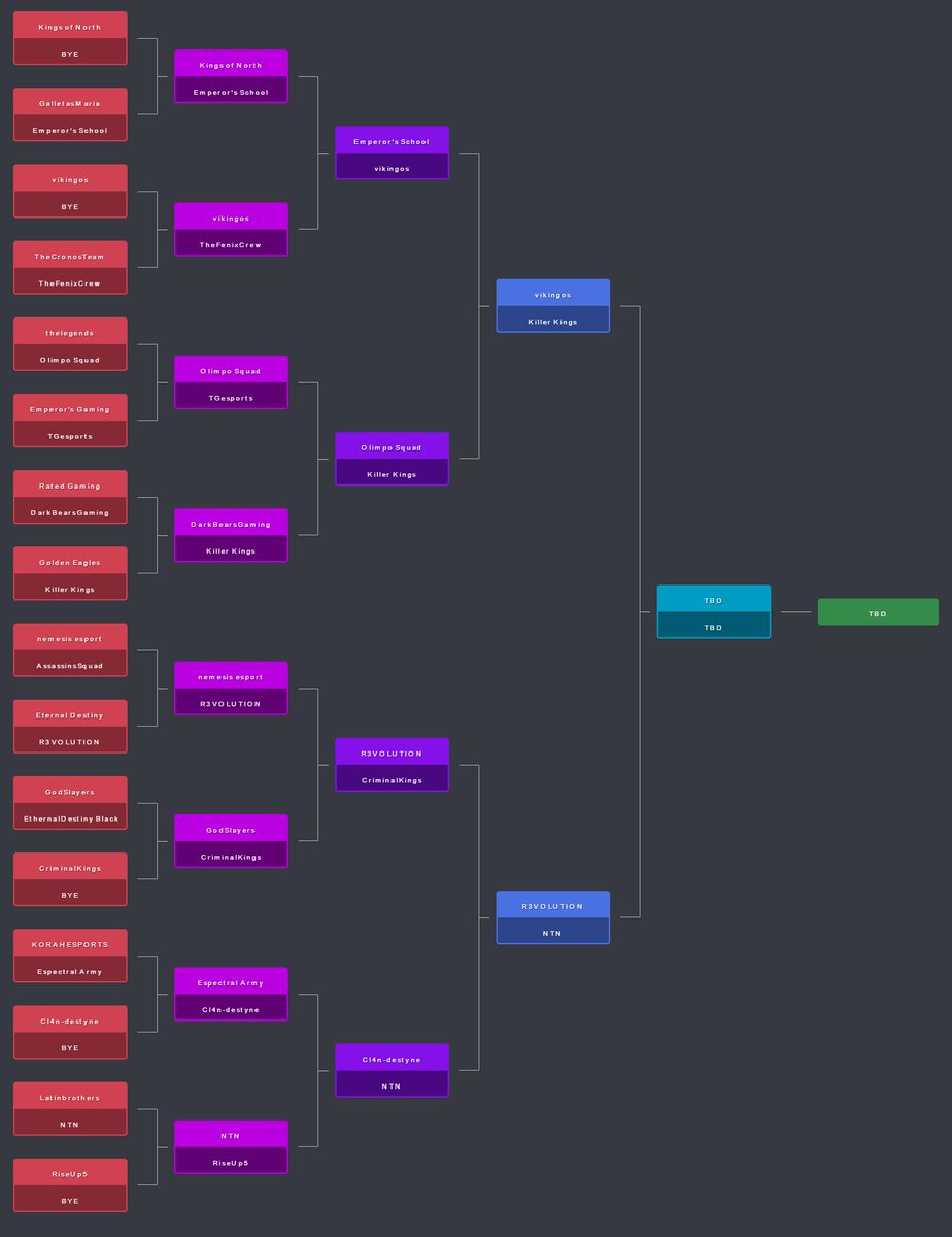 Dia 4 #BluestacksCommunityCup #1, Se enfrentaran 4 equipos por su pase a la final y tercer lugar, quien cres que salga ganador?

Transmision por fb.gg/soyxiom

21:00 hrs Arg Vikingos vs Killer Kings
22:00 hrs Arg R3VOLUTION vs NTN
23:00 hrs Arg Se juega el tercer lugar.