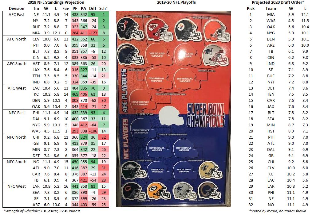 Mike Clay on X: 'It's that time! Final 2019 NFL Standings and playoff  projections, as well as projected 2020 Draft order #ClayProjections   / X